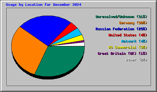 Usage by Location for December 2024