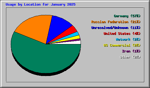 Usage by Location for January 2025
