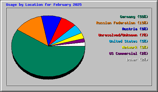 Usage by Location for February 2025