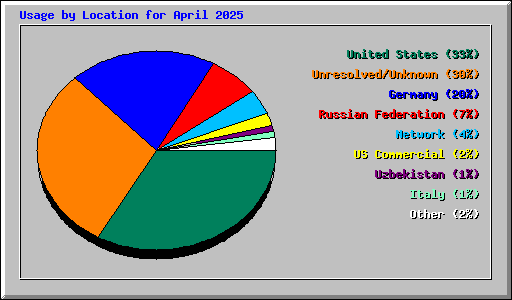 Usage by Location for April 2025