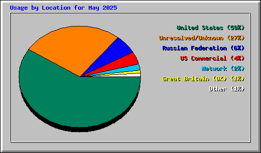 Usage by Location for May 2025