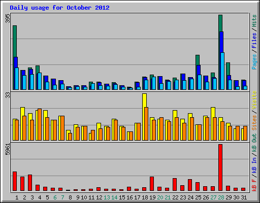 Daily usage for October 2012