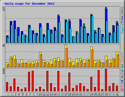Daily usage for December 2012