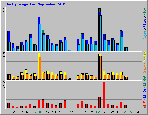 Daily usage for September 2013
