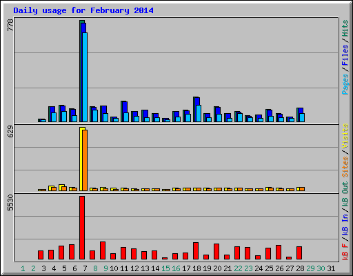 Daily usage for February 2014