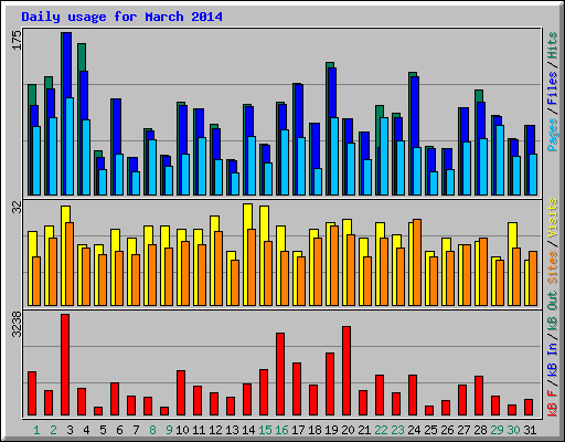 Daily usage for March 2014