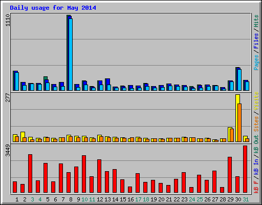 Daily usage for May 2014