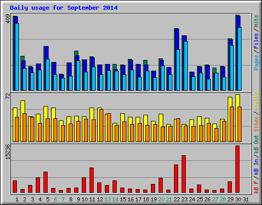 Daily usage for September 2014