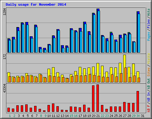 Daily usage for November 2014