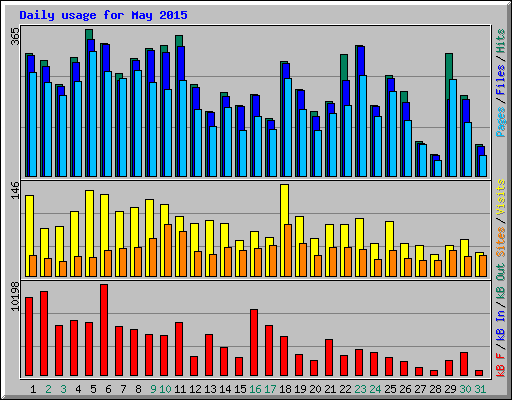 Daily usage for May 2015