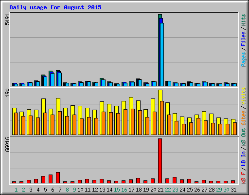 Daily usage for August 2015