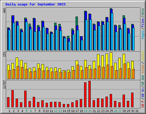 Daily usage for September 2015