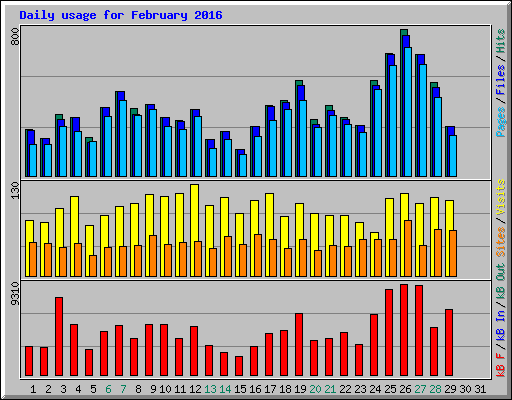 Daily usage for February 2016