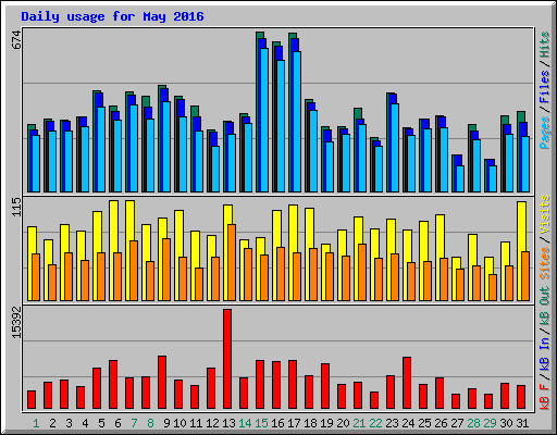 Daily usage for May 2016