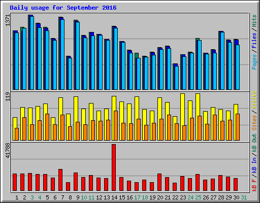 Daily usage for September 2016