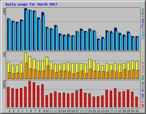 Daily usage for March 2017