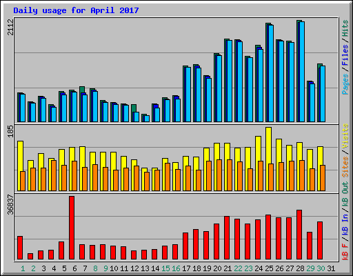 Daily usage for April 2017