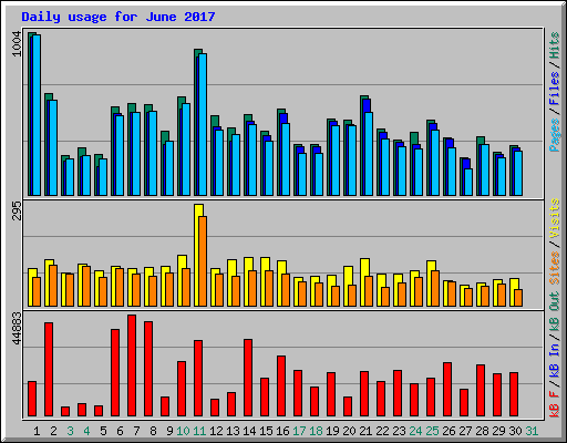Daily usage for June 2017