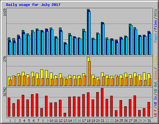 Daily usage for July 2017