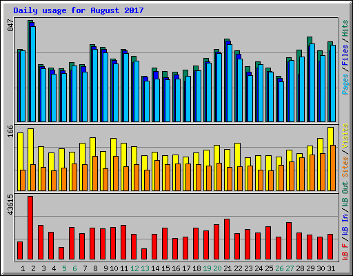 Daily usage for August 2017
