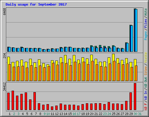 Daily usage for September 2017