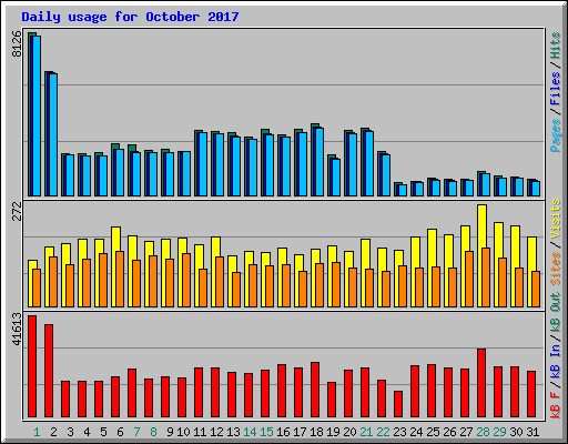 Daily usage for October 2017