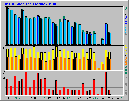 Daily usage for February 2018