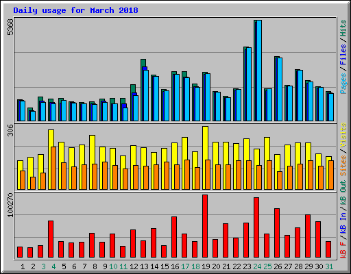 Daily usage for March 2018