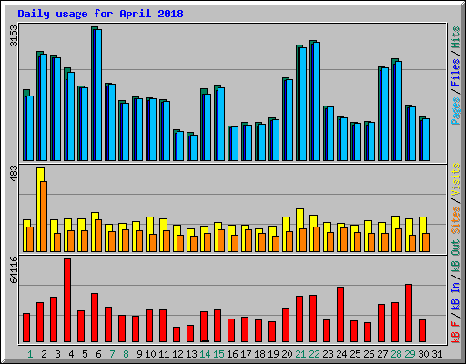 Daily usage for April 2018