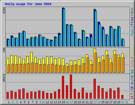 Daily usage for June 2018