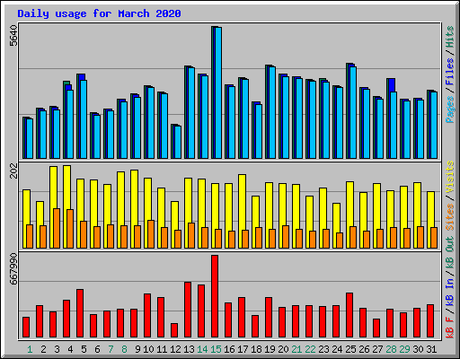 Daily usage for March 2020