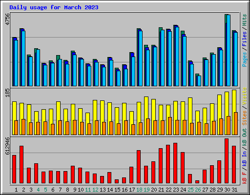 Daily usage for March 2023