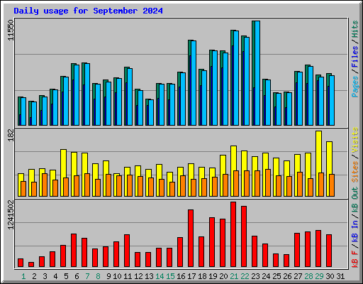 Daily usage for September 2024