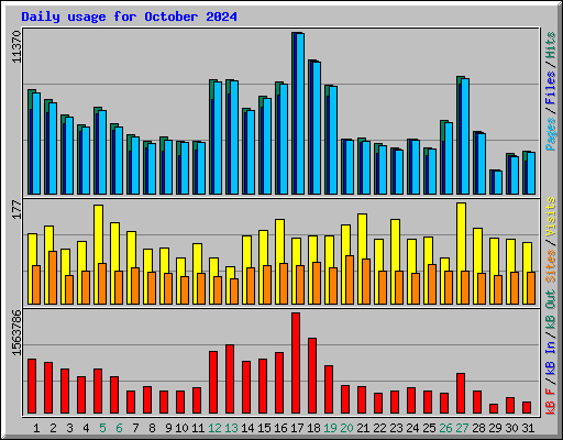 Daily usage for October 2024