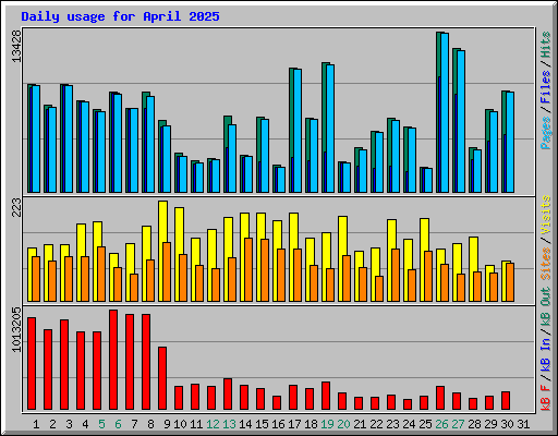 Daily usage for April 2025