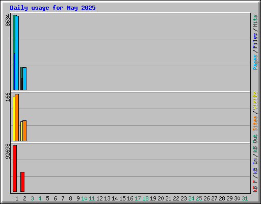 Daily usage for May 2025