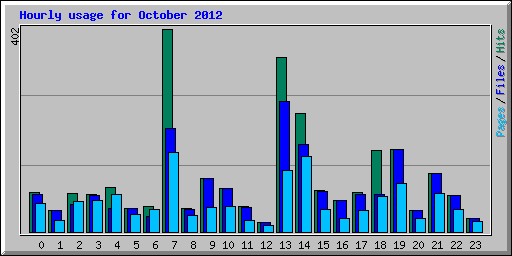 Hourly usage for October 2012