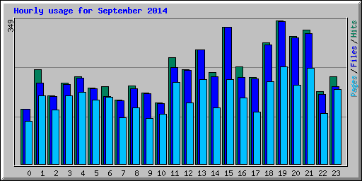 Hourly usage for September 2014