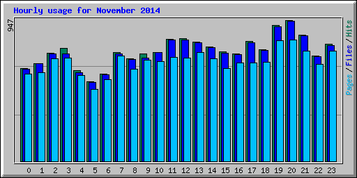 Hourly usage for November 2014