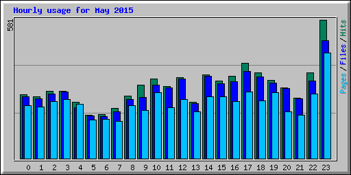 Hourly usage for May 2015