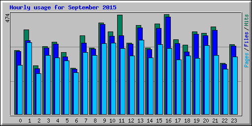 Hourly usage for September 2015