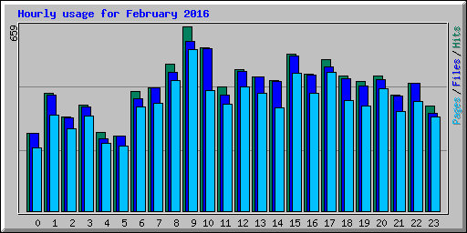 Hourly usage for February 2016