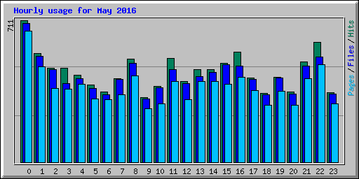 Hourly usage for May 2016
