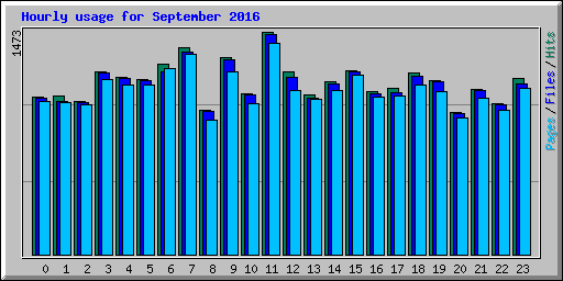 Hourly usage for September 2016