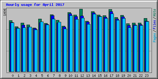 Hourly usage for April 2017