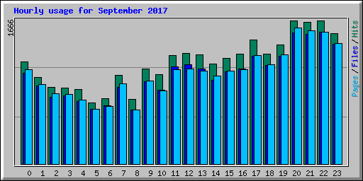 Hourly usage for September 2017