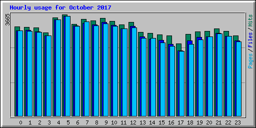 Hourly usage for October 2017