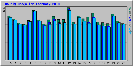 Hourly usage for February 2018