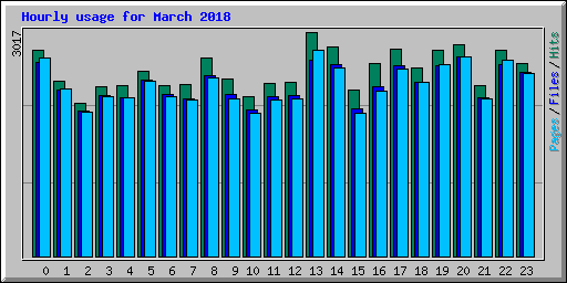 Hourly usage for March 2018