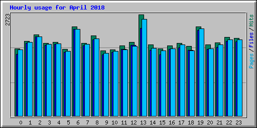 Hourly usage for April 2018